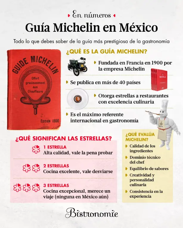 ¿Qué es la Guía Michelin?