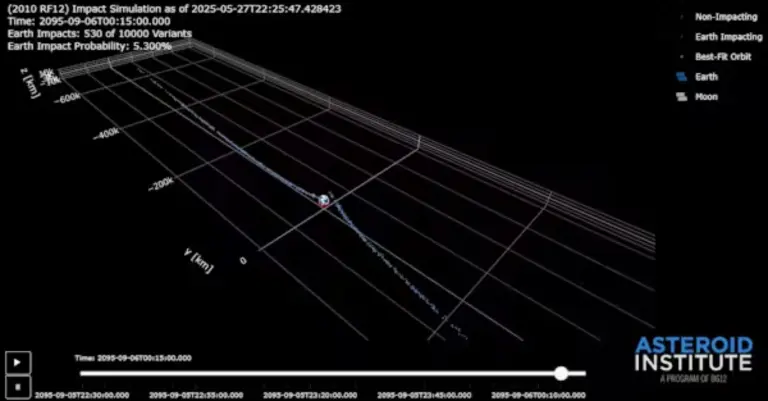 En la simulación podemos ver las trayectorias seguidas por los clones y visualizar aquellos que impactan contra la Tierra. Están marcados en rojo los clones que impactarían con la Tierra. ADAM/b612 Foundation