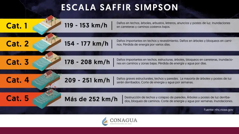 Foto: Conagua