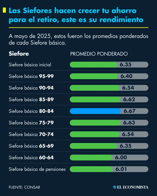 Las Siefores hacen crecer tu ahorro para el retiro, este es su rendimiento