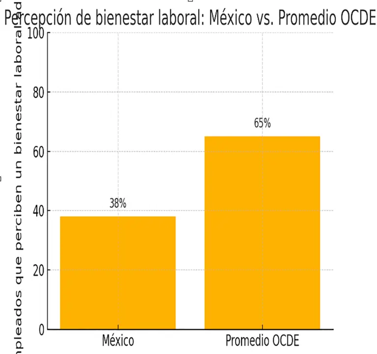 Percepción de bienestar laboral: México vs. Promedio OCDE