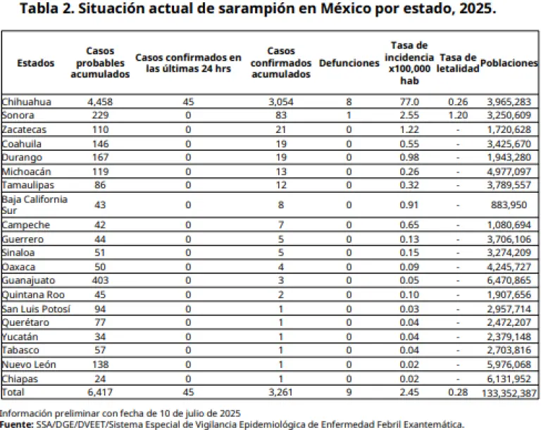 Casos de sarampión por estado.