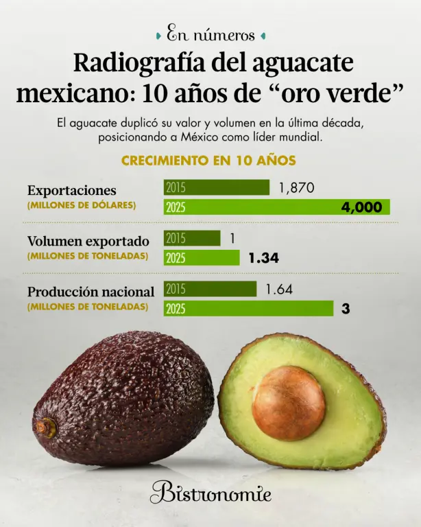 El aguacate duplicó su valor y volumen en la última década, posicionando a México como líder mundial.