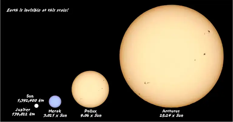 El tamaño de Arcturus en comparación con el Sol. A esta escala la Tierra es invisible.