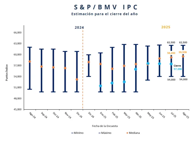 S&P / BMVIPC