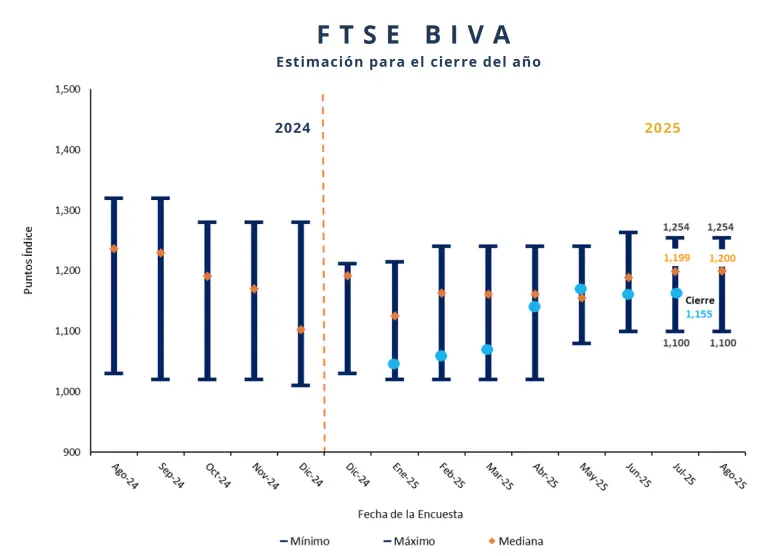 FTSE BIVA