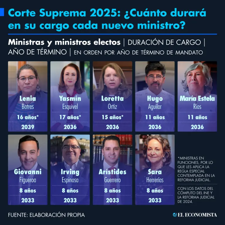 Corte Suprema 2025: ¿Cuánto durara en su cargo cada nuevo ministro?