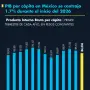 PIB per cápita en México, cayó 1.7% en pesos en 1T26