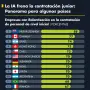 La IA frena la contratación junior: Panorama para algunos países
