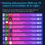 Ranking Latinoamérica 2026: Las 10 mejores universidades de la región