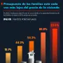 Familias les cuesta conseguir vivienda