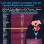 ¿En qué estados se rezagan más los ingresos frente a la vivienda?