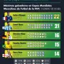 El futbolista francés, Kylian Mbappé, con 10 goles, finalizó el Mundial de Norteamérica 2026 como máximo goleador.